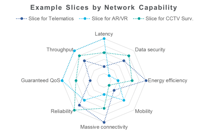 Examples slices by network capability